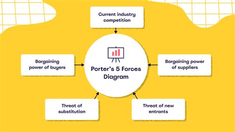 Porter's Five Forces Explained and How to Use the .
